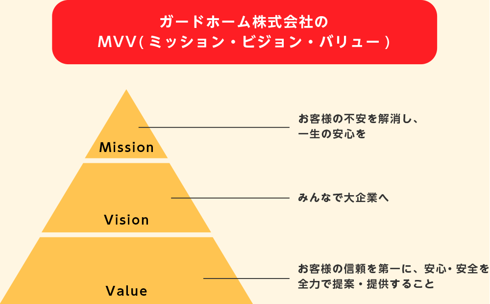 ガードホーム株式会社のミッション・ビジョン・バリュー