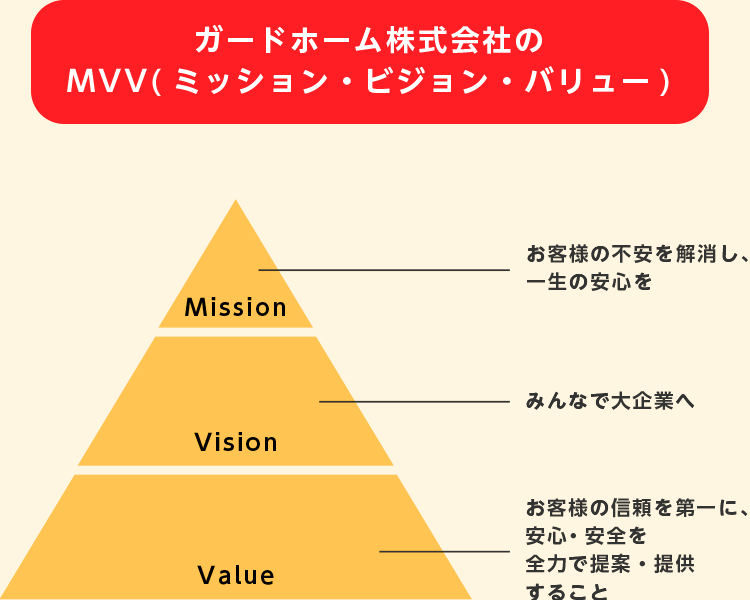 ガードホーム株式会社のミッション・ビジョン・バリュー